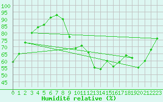 Courbe de l'humidit relative pour Cambrai / Epinoy (62)