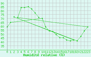 Courbe de l'humidit relative pour Montauban (82)