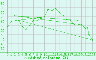 Courbe de l'humidit relative pour Vancouver International Air-Port, B. C.