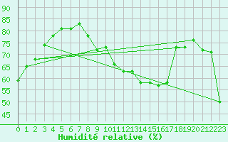Courbe de l'humidit relative pour Auxerre-Perrigny (89)
