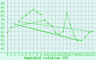 Courbe de l'humidit relative pour Le Mans (72)