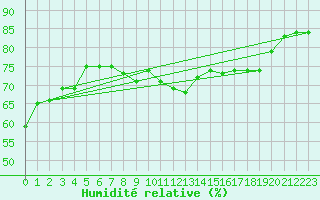 Courbe de l'humidit relative pour Fortun