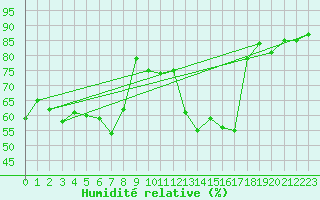 Courbe de l'humidit relative pour Bad Ragaz