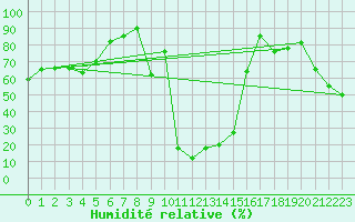 Courbe de l'humidit relative pour Monte Rosa