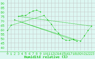 Courbe de l'humidit relative pour Gurande (44)