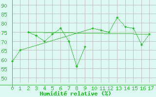 Courbe de l'humidit relative pour Ile Rouge