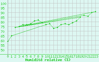 Courbe de l'humidit relative pour Millau (12)