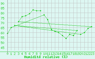 Courbe de l'humidit relative pour Mirebeau (86)