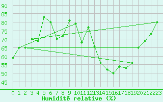 Courbe de l'humidit relative pour Artern