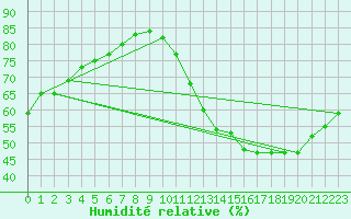 Courbe de l'humidit relative pour La Poblachuela (Esp)