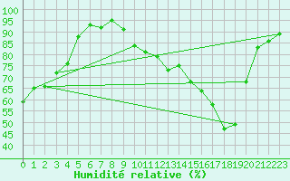 Courbe de l'humidit relative pour Chambry / Aix-Les-Bains (73)