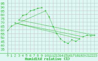 Courbe de l'humidit relative pour Saint-Philbert-sur-Risle (Le Rossignol) (27)