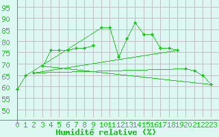 Courbe de l'humidit relative pour Entrance Island