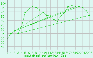 Courbe de l'humidit relative pour Weiden