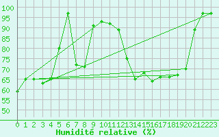 Courbe de l'humidit relative pour Mont-Aigoual (30)