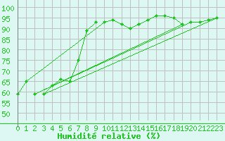 Courbe de l'humidit relative pour Ambrieu (01)