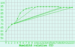 Courbe de l'humidit relative pour Corbas (69)