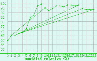 Courbe de l'humidit relative pour Cabauw Tower