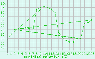 Courbe de l'humidit relative pour Lyon - Bron (69)