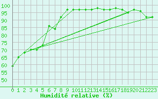 Courbe de l'humidit relative pour Orly (91)