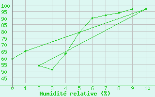 Courbe de l'humidit relative pour Victoria University