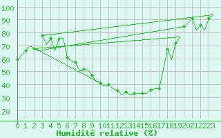 Courbe de l'humidit relative pour Zurich-Kloten