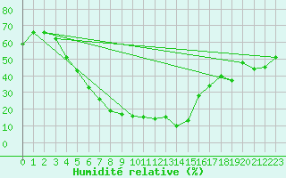 Courbe de l'humidit relative pour Kars