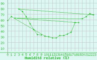 Courbe de l'humidit relative pour Kuusiku