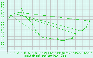 Courbe de l'humidit relative pour Hamer Stavberg