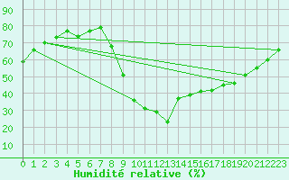 Courbe de l'humidit relative pour Le Luc - Cannet des Maures (83)