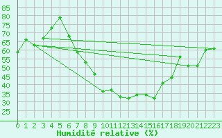 Courbe de l'humidit relative pour Laerdal-Tonjum