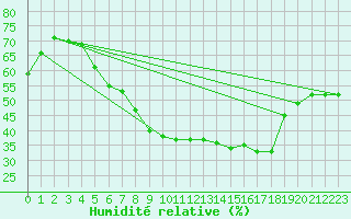 Courbe de l'humidit relative pour Nossen