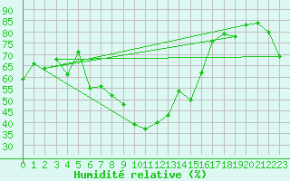 Courbe de l'humidit relative pour Andeer
