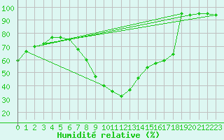 Courbe de l'humidit relative pour Gjilan (Kosovo)