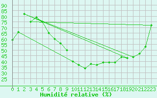 Courbe de l'humidit relative pour Bad Ragaz
