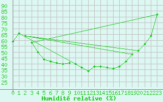 Courbe de l'humidit relative pour Latnivaara