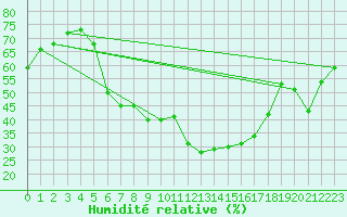 Courbe de l'humidit relative pour Kubschuetz, Kr. Baut