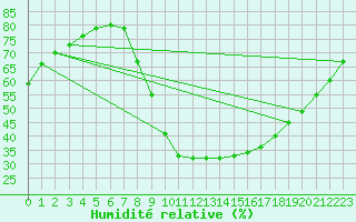 Courbe de l'humidit relative pour Calamocha