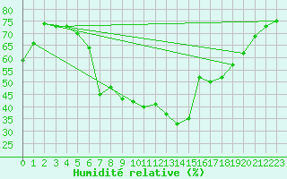 Courbe de l'humidit relative pour Bergen