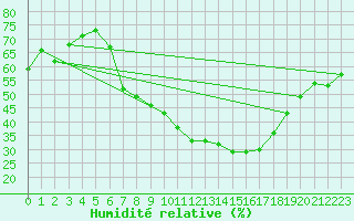 Courbe de l'humidit relative pour Constance (All)