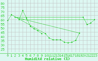Courbe de l'humidit relative pour Asker