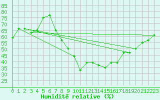 Courbe de l'humidit relative pour El Oued