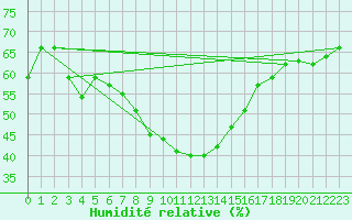 Courbe de l'humidit relative pour Holesov