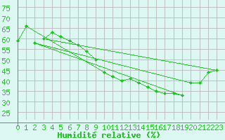Courbe de l'humidit relative pour Aix-en-Provence (13)