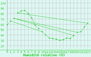 Courbe de l'humidit relative pour Harburg