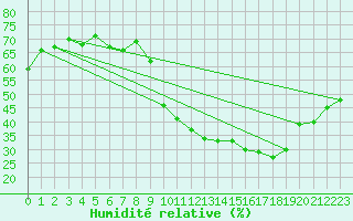 Courbe de l'humidit relative pour Embrun (05)