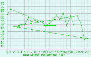 Courbe de l'humidit relative pour Pilatus