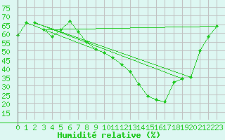 Courbe de l'humidit relative pour Salon-de-Provence (13)