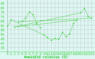 Courbe de l'humidit relative pour Guadalajara