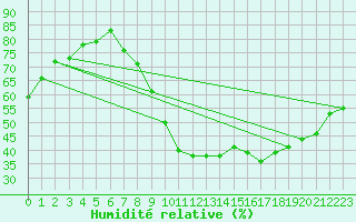 Courbe de l'humidit relative pour Toussus-le-Noble (78)